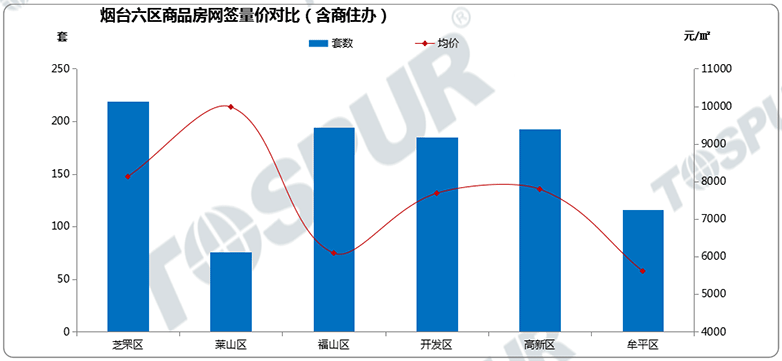 六区网签量价走势图