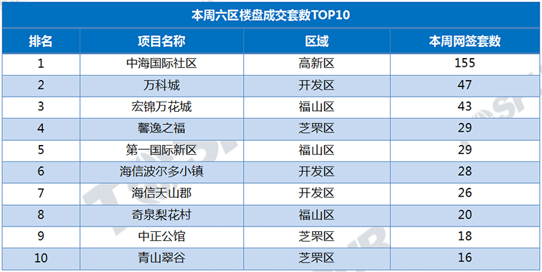 上周10个项目热销