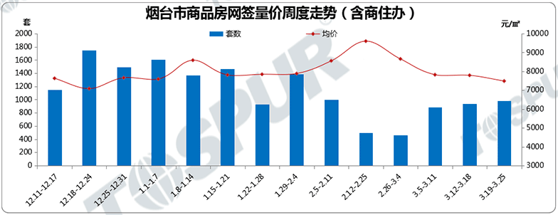 烟台商品房周度网签量价走势图