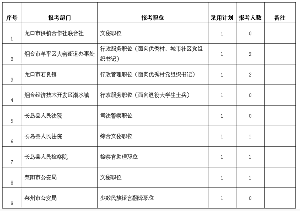 莱阳市人口数量_烟台市各区县 莱阳市人口最多,栖霞市面积最大,龙口市GDP第一(3)