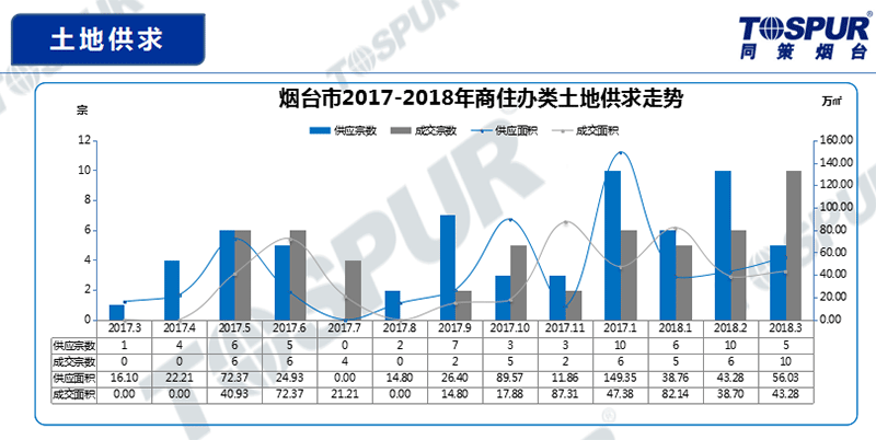 土地供求a