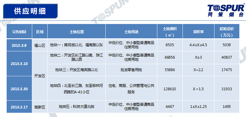 供应明细a