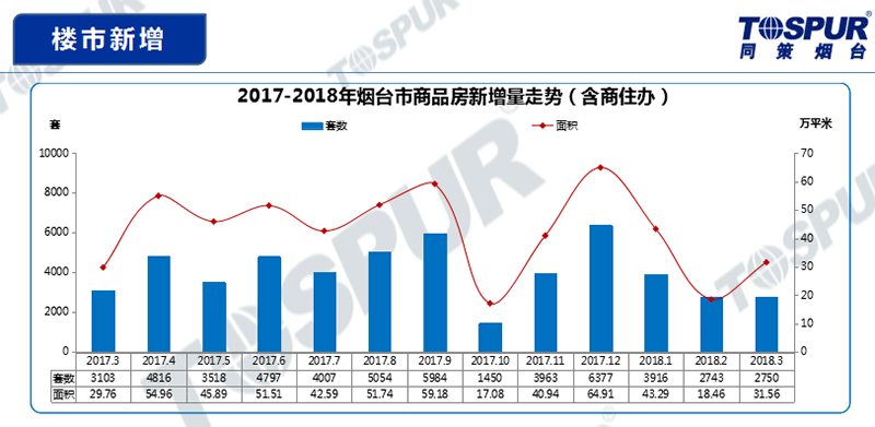 楼市新增a