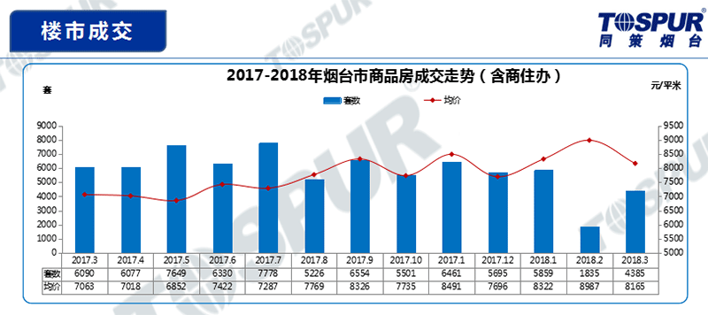 楼市成交a