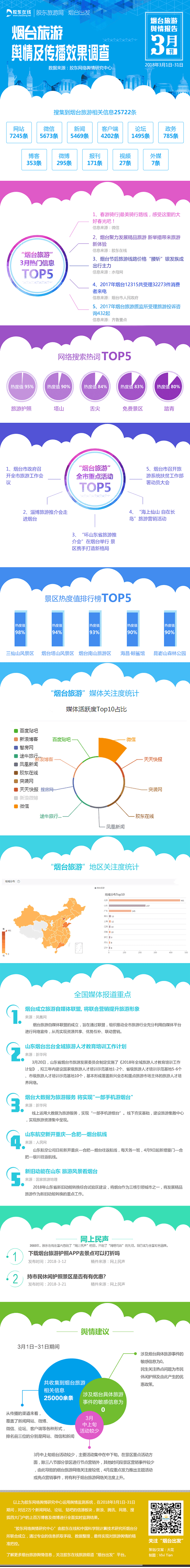 烟台旅游舆情报告(修改4)