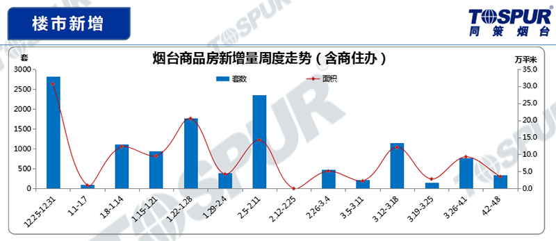 楼市新增a