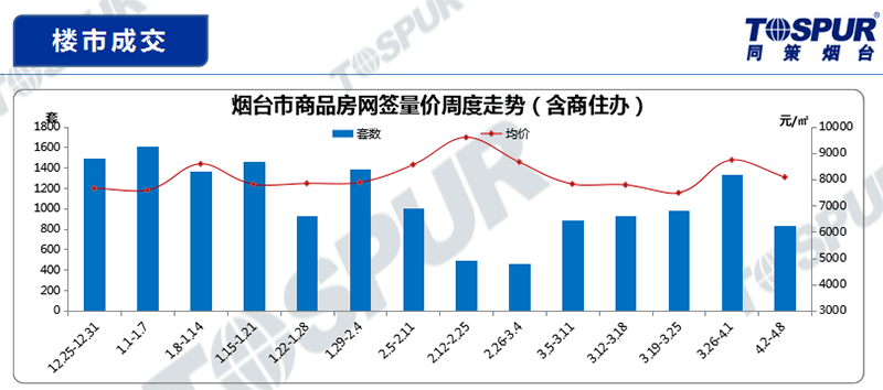 楼市成交a