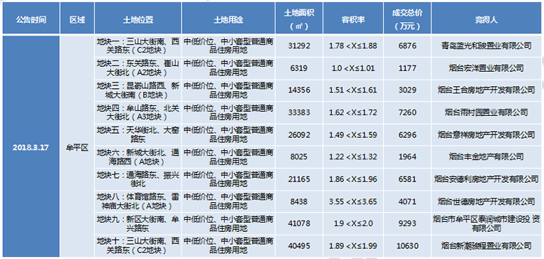 10宗土地成交