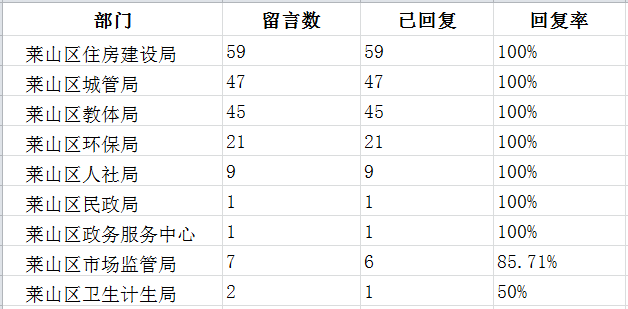 03莱山区