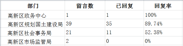 03高新区