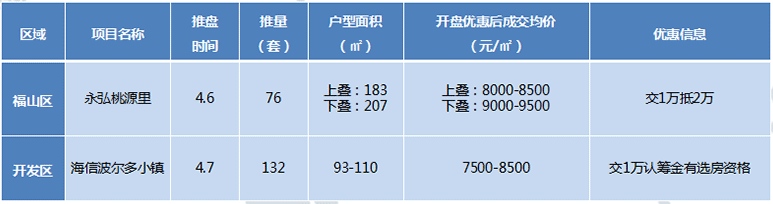 上周两个项目开盘