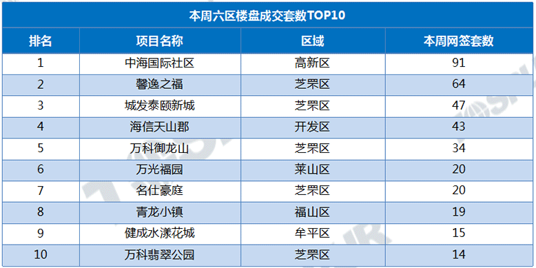 上周十大成交主力项目