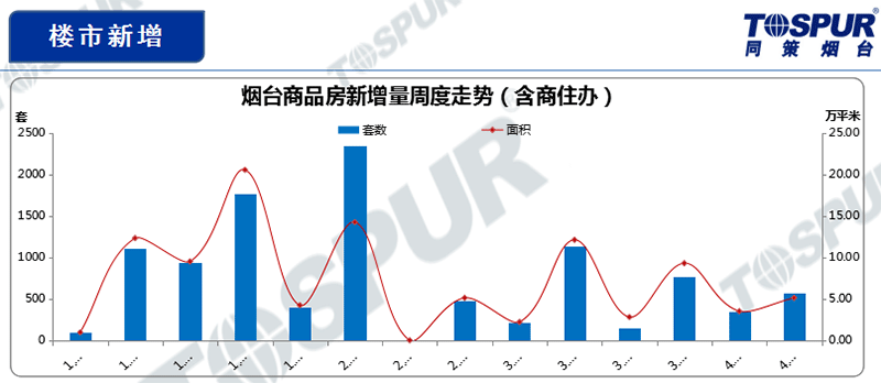 楼市新增1a
