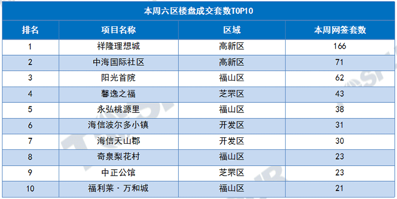 成交量十强榜项目出炉