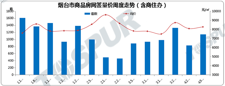 六区网签量价周度走势图