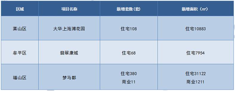 上周3个项目新增供应