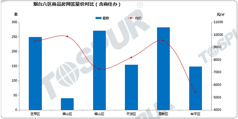 上周六区成交量价对比图