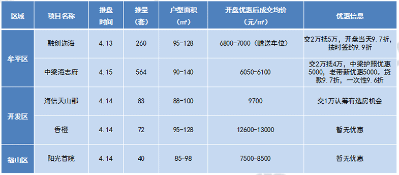 上周五个项目开盘