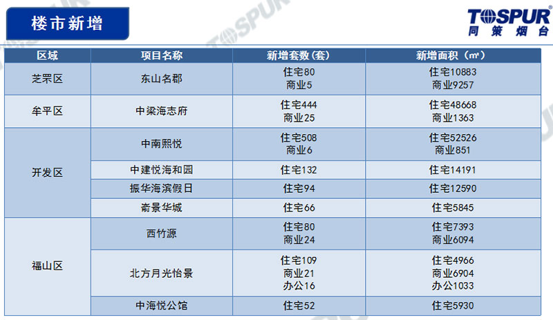 楼市新增2