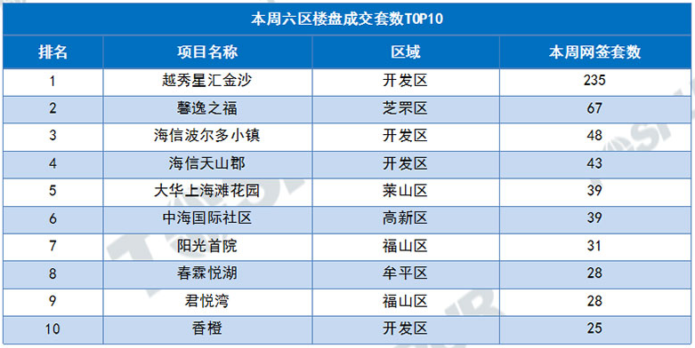 上周六区楼盘成交套数前十项目