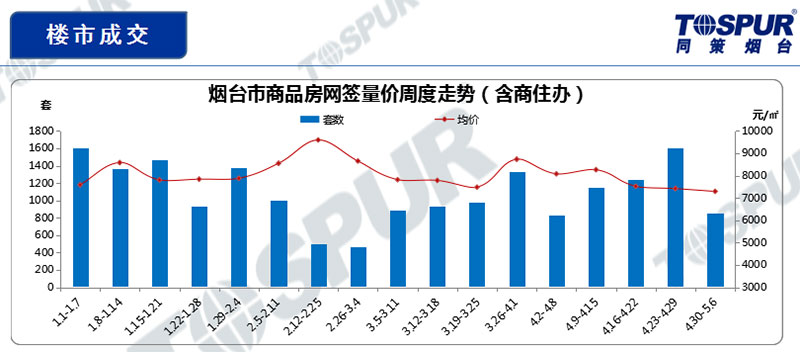 楼市成交