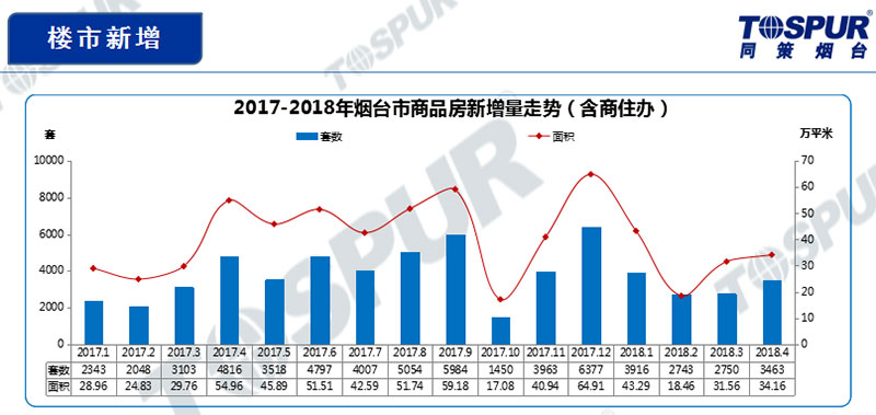 楼市新增