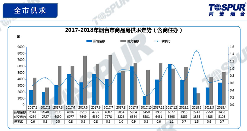 全市供求