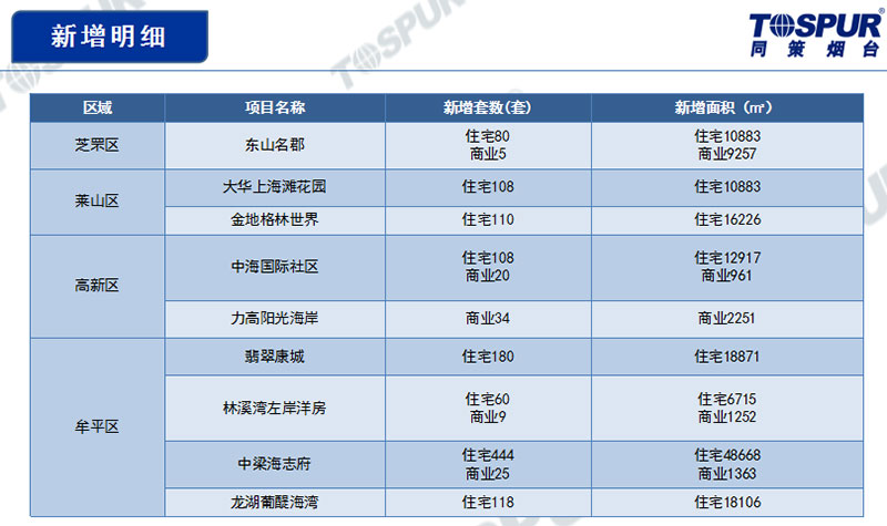 新增明细