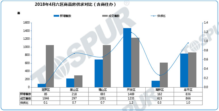 4月六区供求对比图