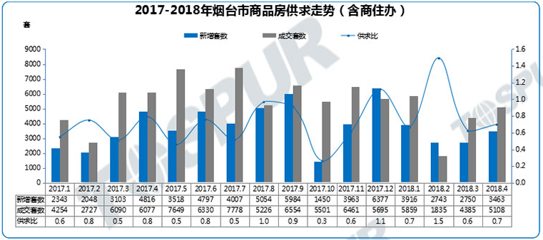 4月楼市成交供求比