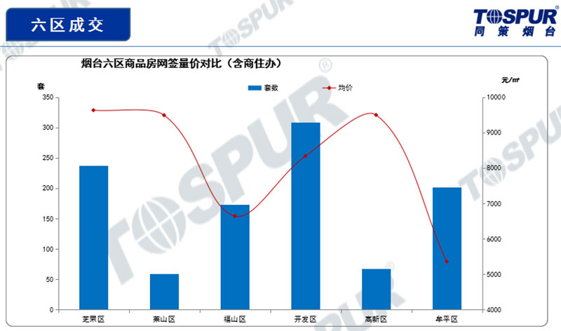 六区成交