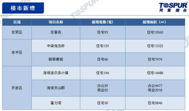 楼市新增2