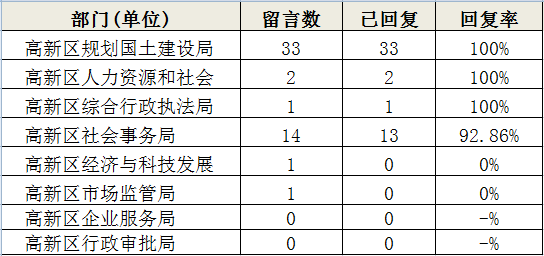 高新区