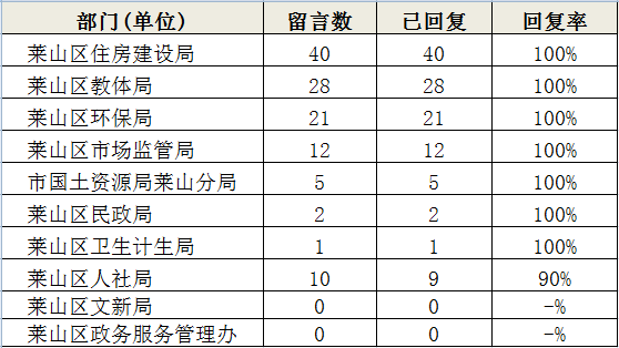 莱山区