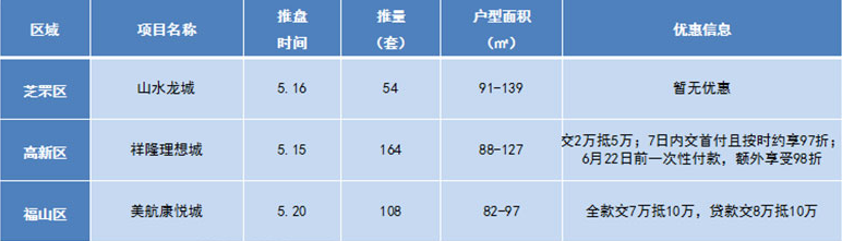 开盘项目详情