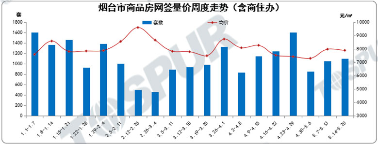 六区网签量价周度对比图