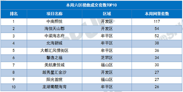上周成交量前十项目