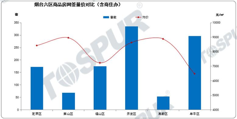 上周六区网签量价对比图