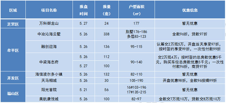 8个开盘项目详情