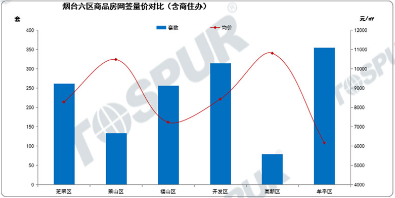 六区网签量价对比图
