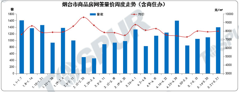 六区周度网签量价走势图