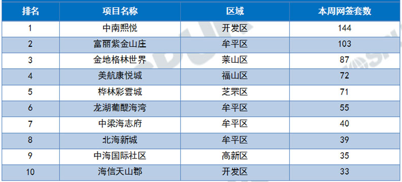 上周十大成交主力项目