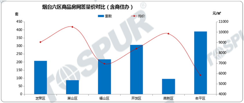 六区网签量价对比图