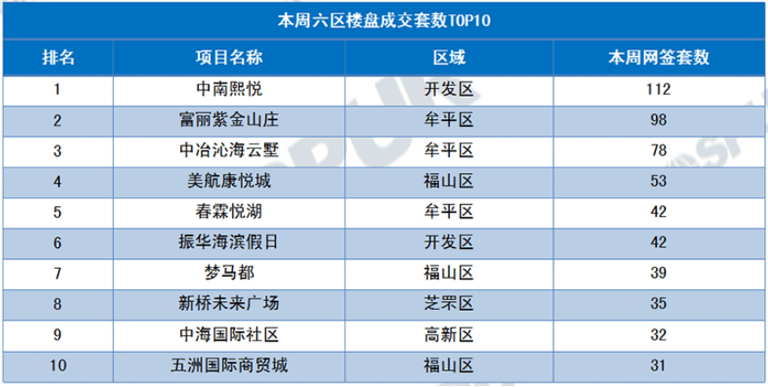 上周成交量前十项目
