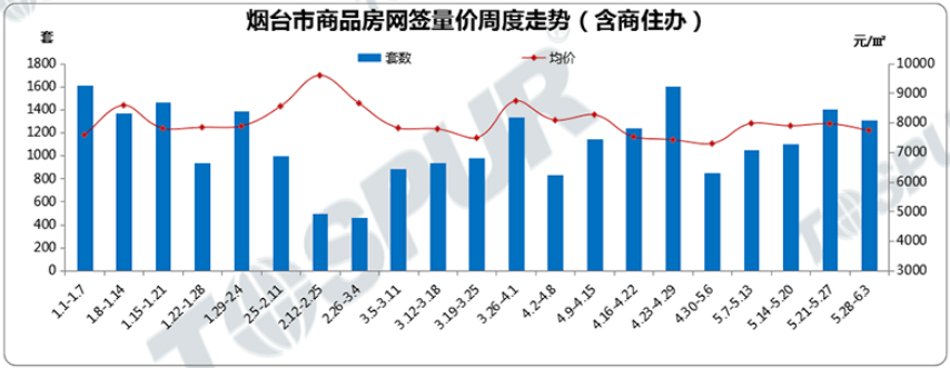 烟台六区周度成交量价走势图