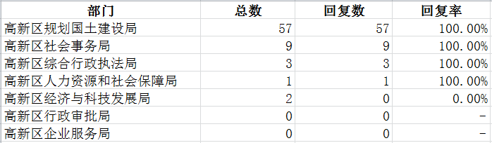 高新区