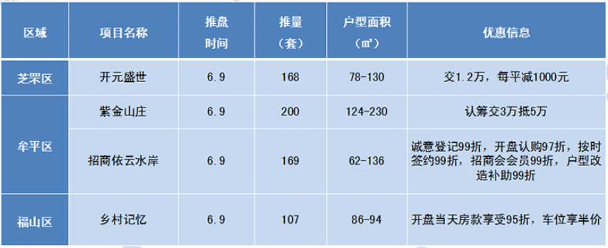 上周四个项目开盘