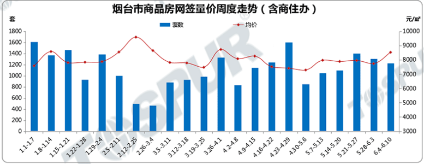 烟台商品房网签量价周度走势图