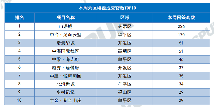 10大成交楼盘