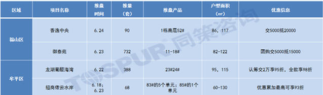 上周四个项目开盘